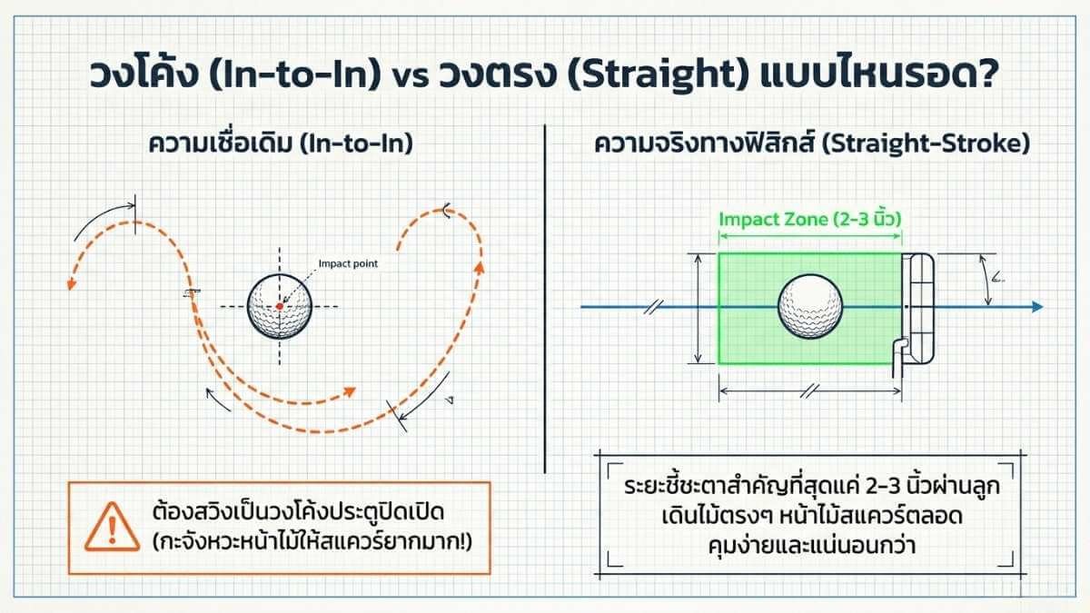 ภาพเปรียบเทียบความซับซ้อนของวงสวิงพัตต์แบบโค้ง (Arc) กับความเรียบง่ายของวงสวิงแบบตรง (Straight)