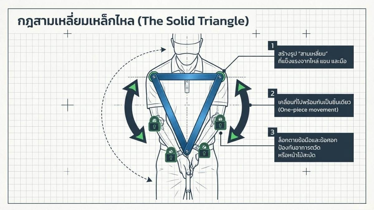 สามเหลี่ยมระหว่างไหล่และแขนที่ต้องรักษาให้คงที่ตลอดการสโตรกพัตต์